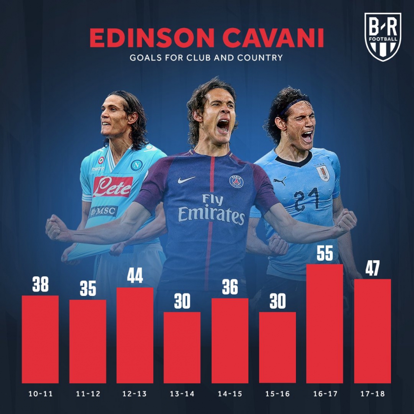 Znakomite statystyki strzeleckie Edinsona Cavaniego od sezonu 10/11